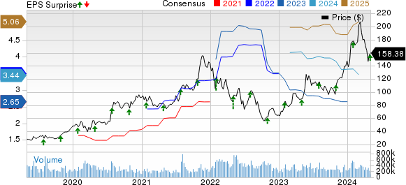 Advanced Micro Devices, Inc. Price, Consensus and EPS Surprise