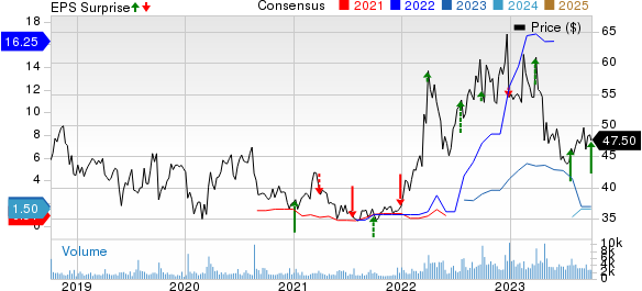 Cal-Maine Foods, Inc. Price, Consensus and EPS Surprise