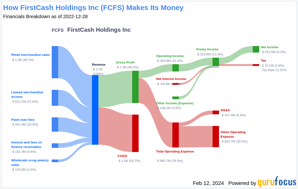 FirstCash Holdings Inc's Dividend Analysis