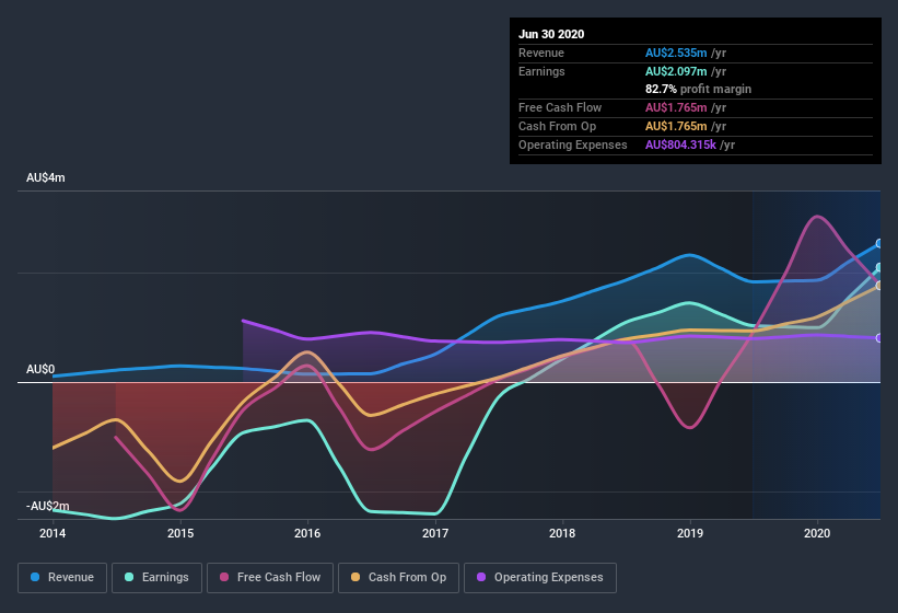 earnings-and-revenue-history