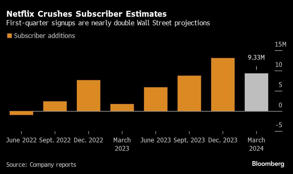 Netflix drops due to weak forecast, plans to eliminate subscriber numbers