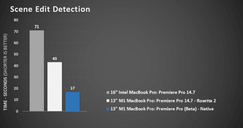 支援 M1 Mac 的 Adobe Premiere Pro 測試版登場