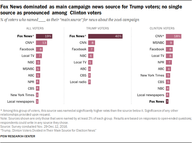 Fox News dominated as main campaign news source for Trump voters; no single source as pronounced among Clinton voters