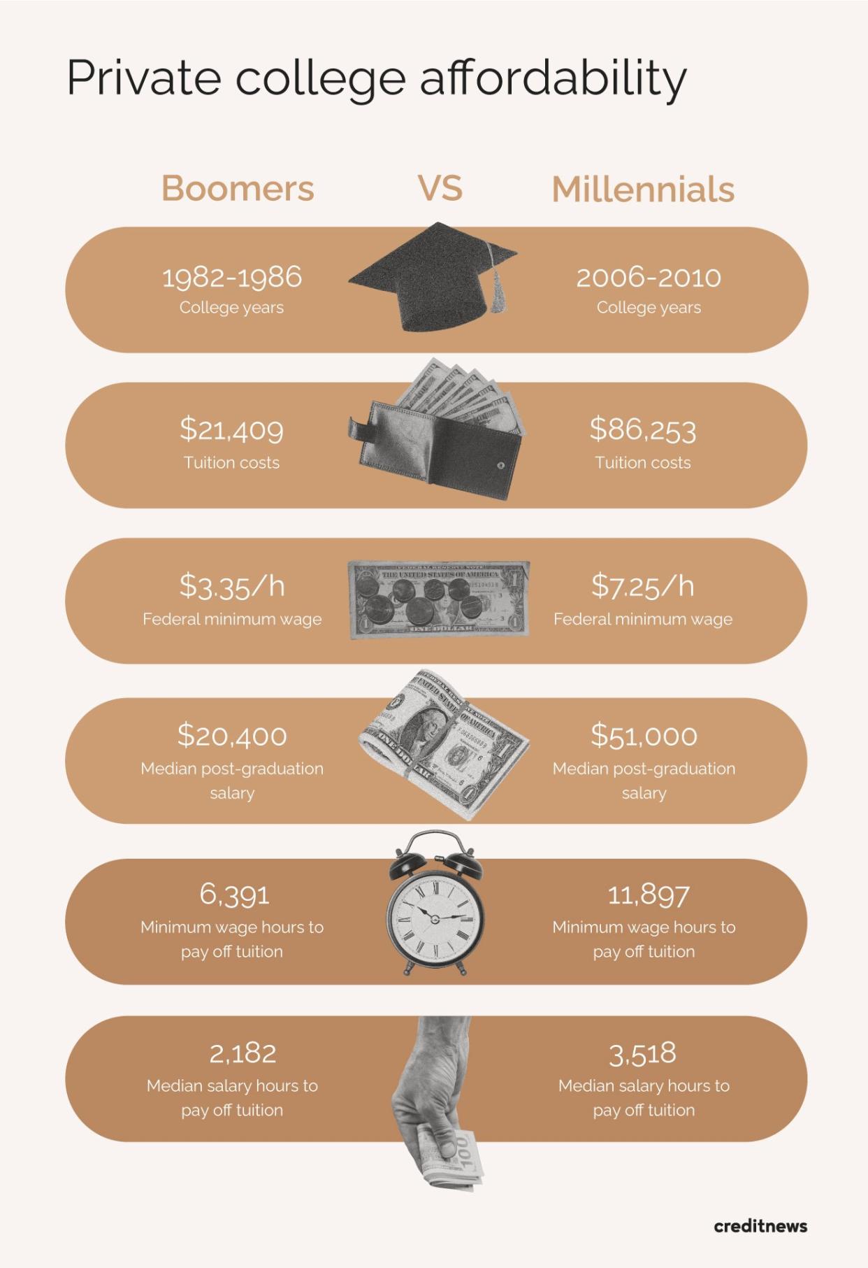 infographic comparing private college statistics for each generation