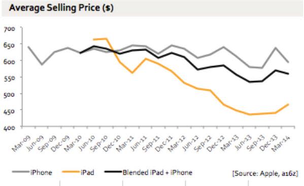 Have we already reached peak iPad?