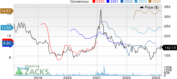 Baidu, Inc. Price and Consensus