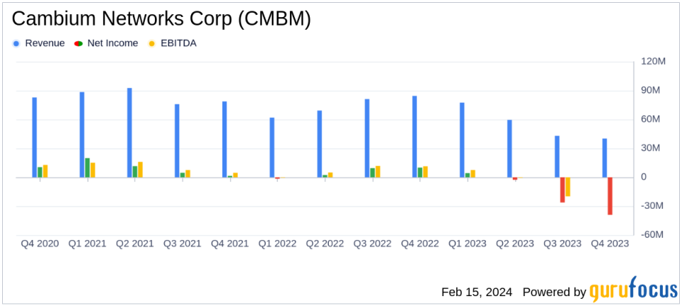 Cambium Networks Corp (CMBM) Faces Revenue Decline and Net Loss in Q4 and Full Year 2023