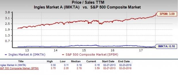 Let's see if Ingles Markets, Incorporated (IMKTA) stock is a good choice for value-oriented investors right now, or if investors subscribing to this methodology should look elsewhere for top picks.