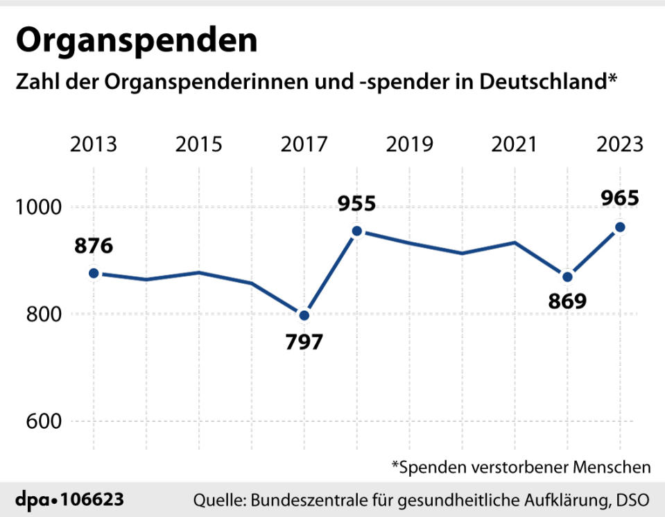 Organspenden in Deutschland seit 2013 (Redaktion: B. Jütte: Grafik: F. Bökelmann)