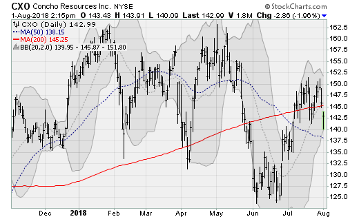 Stocks to Sell: Concho Resources (CXO)