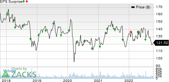 International Business Machines Corporation Price and EPS Surprise