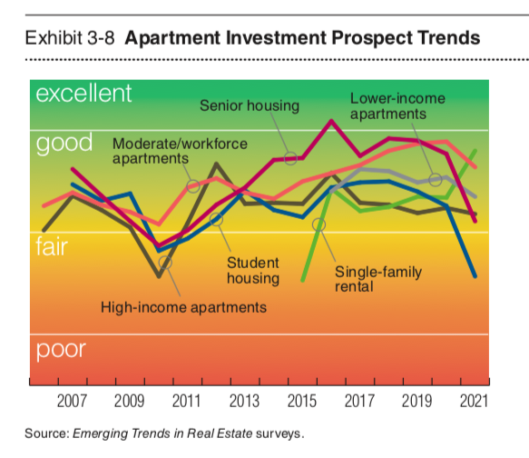 Apartment investment prospects. Data and graphic by PwC.