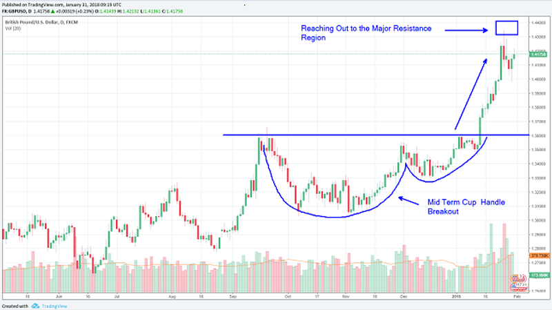 GBP/USD Daily Chart