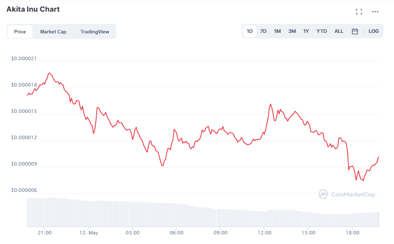 Coin Preise: Ein Screenshot von CoinMarektCap