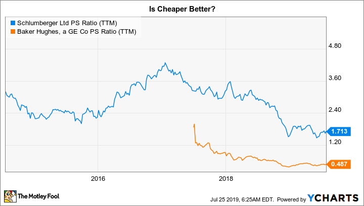 SLB PS Ratio (TTM) Chart