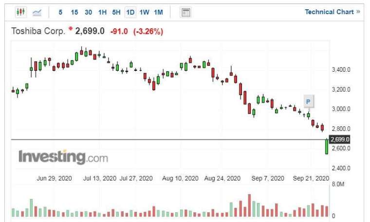 東芝股價走勢日線圖 (圖片：Investing.com)