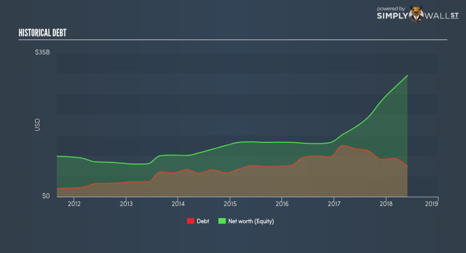 NasdaqGS:MU Historical Debt June 25th 18