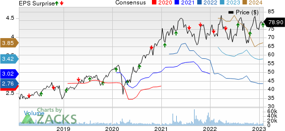 Canadian Pacific Railway Limited Price, Consensus and EPS Surprise