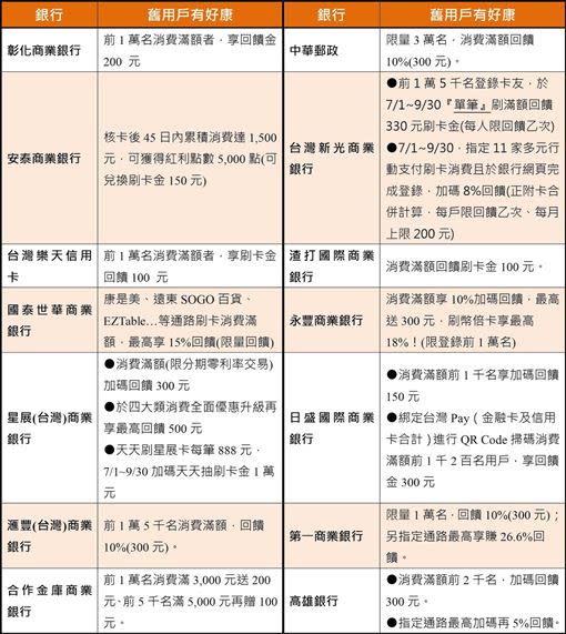 經濟部整理信用卡綁定行動支付優惠。（圖／經濟部提供）