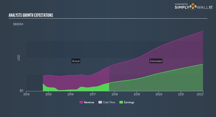 NasdaqGS:OLED Future Profit Nov 27th 17