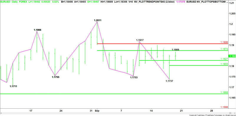 Daily EUR/USD