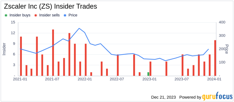 Zscaler Inc CFO Remo Canessa Sells 7,525 Shares