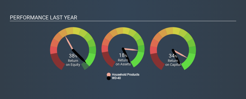 NasdaqGS:WDFC Past Revenue and Net Income, March 10th 2020