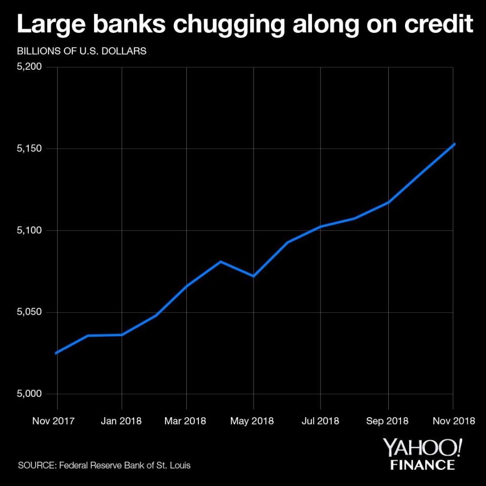 The Fed's H.8 data on loans and leases among large domestically chartered commercial banks shows a steady pipeline of credit. Credit: David Foster / Yahoo Finance