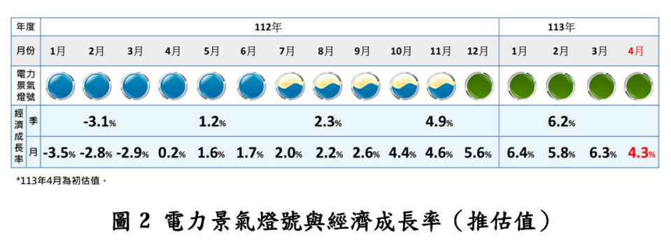 台綜院表示，全國產業用電在去年同期低基期下有顯著成長表現，整體產業電力景氣燈號自去年12月起，連續亮出第5顆呈穩定的綠燈。台綜院提供