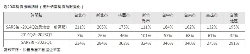 近20年房價漲幅近3倍。（圖／信義房屋提供）