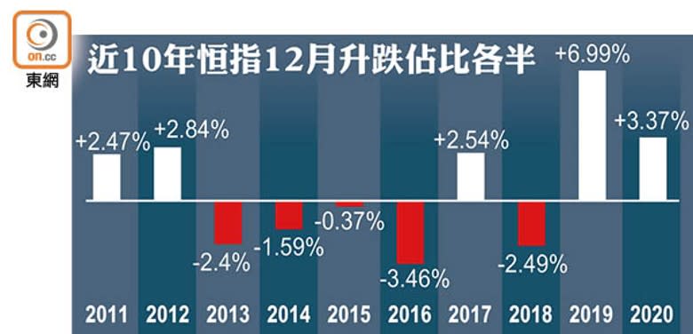 近10年恒指12月升跌佔比各半