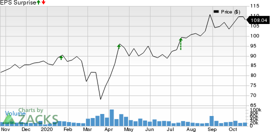 Abbott Laboratories Price and EPS Surprise