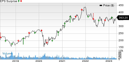 Martin Marietta Materials, Inc. Price and EPS Surprise