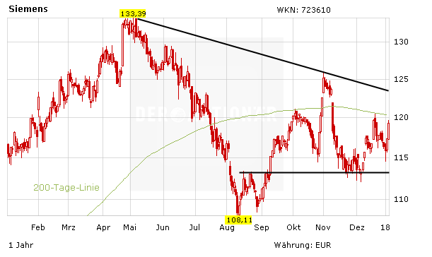 Siemens: Ausbruch steht bevor – darauf kommt es jetzt an