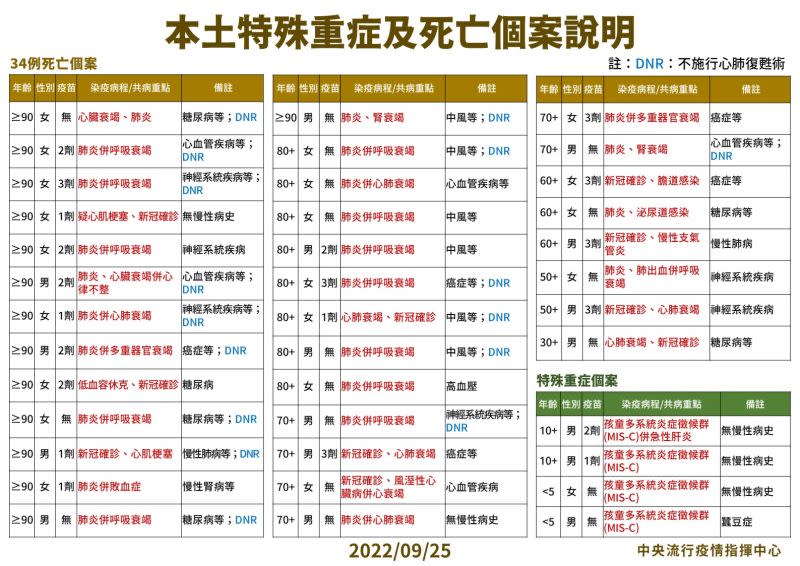 ▲指揮中心說明最新死亡與中重症個案。（圖／指揮中心）