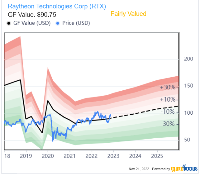 Raytheon Technologies: Commercial Aerospace Remains Strong