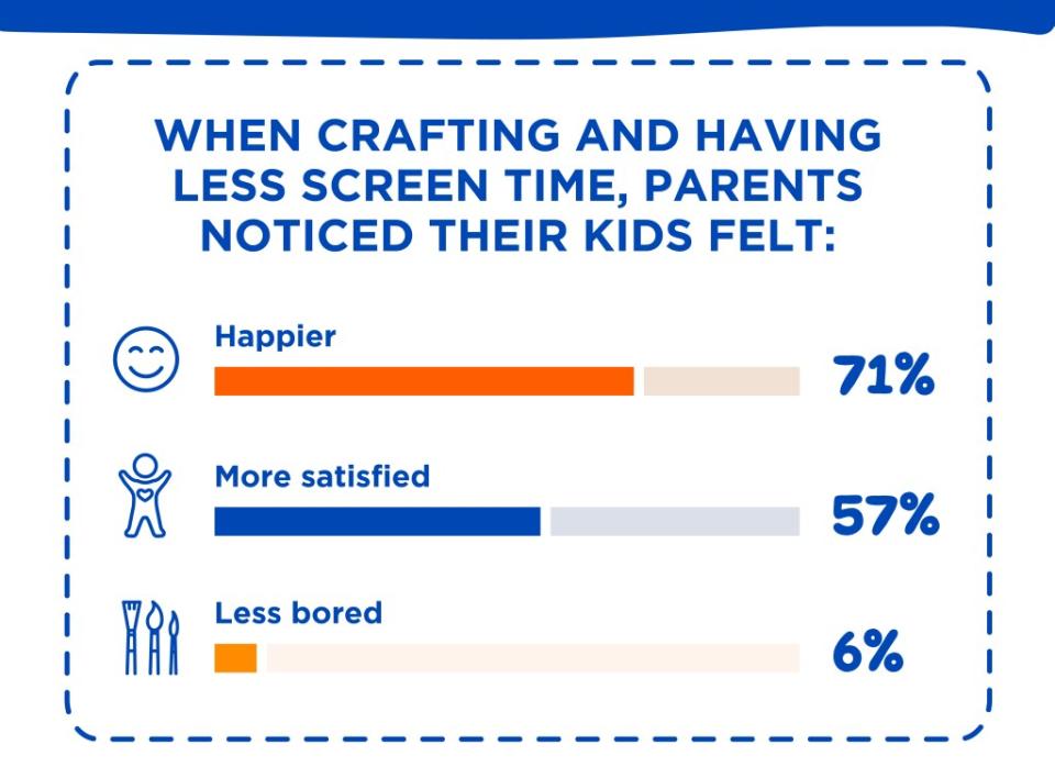 71% of parents found that their children are happier while crafting. Elmers