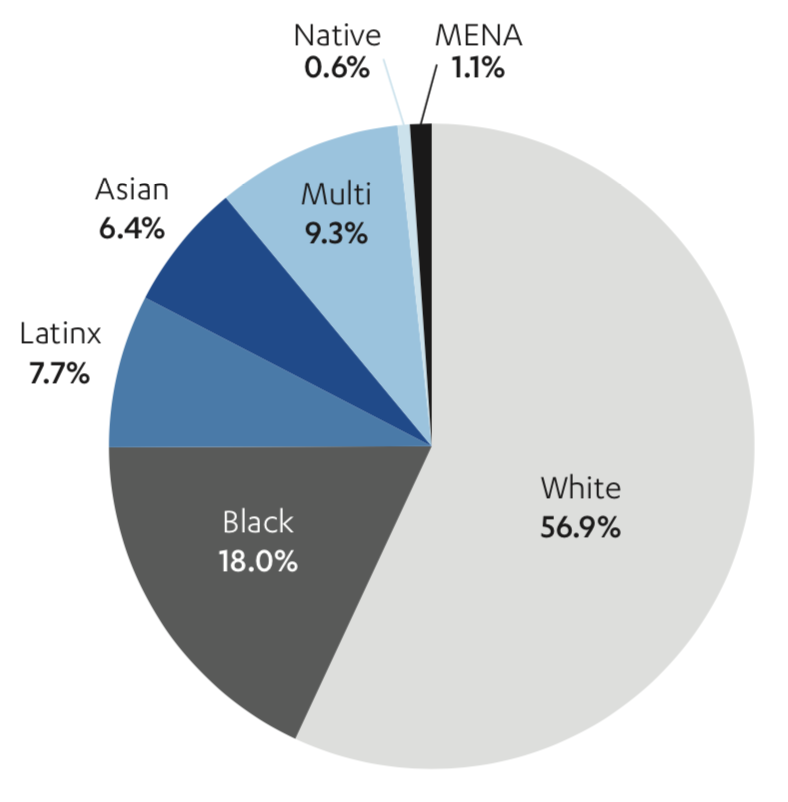 Share of All Film Roles, by Race, 2021 (n=1,944) - Credit: UCLA