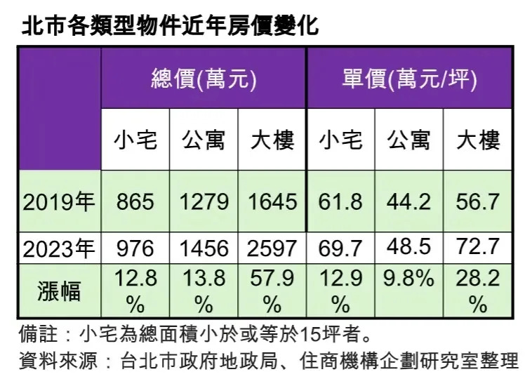 ▲台北市各類型物件近年房價變化。（圖／住商不動產提供）