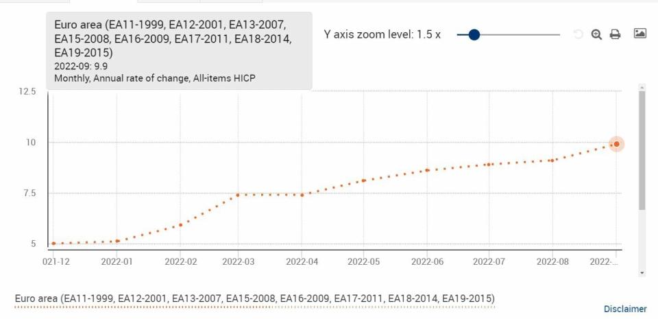 Evolución interanual de la inflación en la eurozona