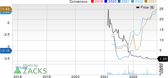 Angion Biomedica Corp. Price and Consensus