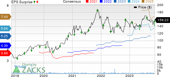 Tetra Tech, Inc. Price, Consensus and EPS Surprise