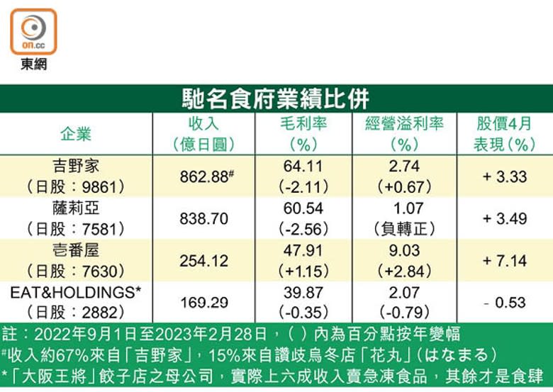 馳名食府業績比併