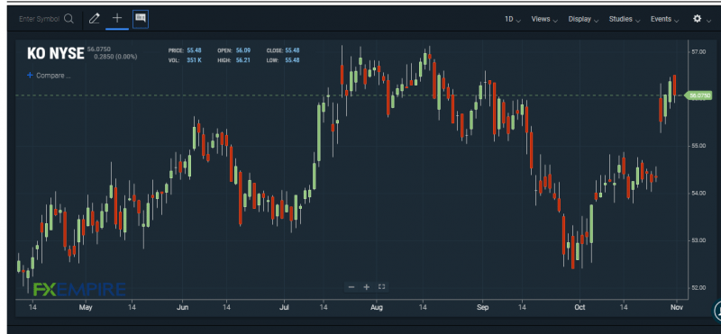 KO stock chart. Source: FXEMPIRE