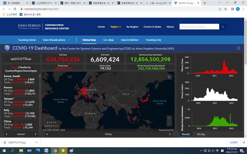 台灣疫情緩解，疫情居世界第6位，日本持續第2位（亞洲第一）、南韓疫情升溫第4位。中國第8位。（統計時間 20221112 / 19：26） （圖／翻攝自《美國約霍普金斯大學》網站）