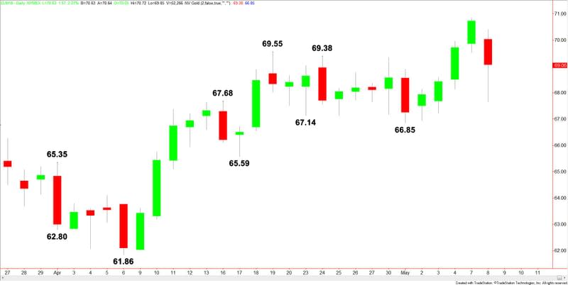 WTI Crude Oil