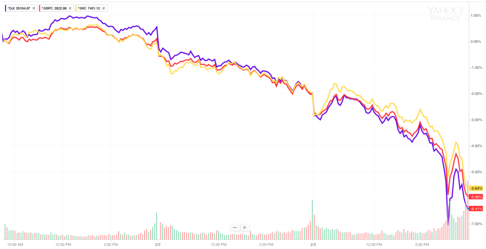 In the last three days, the bottom has fallen out of the stock market, and for the Dow and the S&P 500, 2018’s gains have turned to losses. (Source: Yahoo Finance)