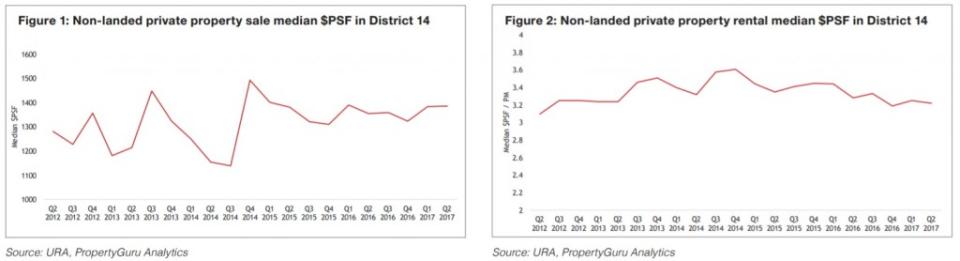 Median sale and rental prices D14