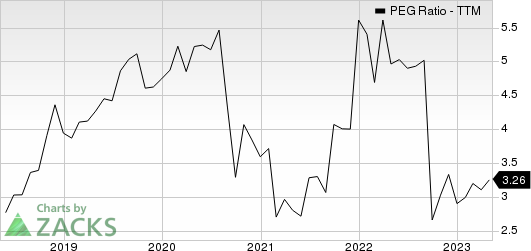 The Clorox Company PEG Ratio (TTM)