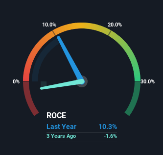 roce